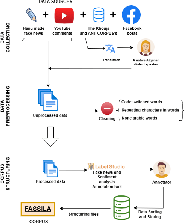 Figure 1 for FASSILA: A Corpus for Algerian Dialect Fake News Detection and Sentiment Analysis