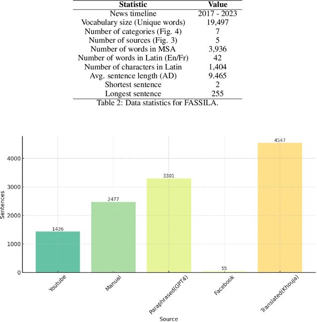 Figure 4 for FASSILA: A Corpus for Algerian Dialect Fake News Detection and Sentiment Analysis