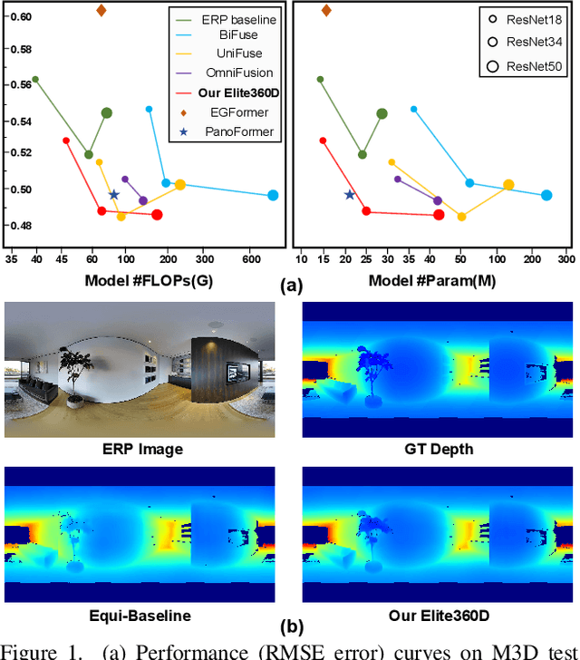 Figure 1 for Elite360D: Towards Efficient 360 Depth Estimation via Semantic- and Distance-Aware Bi-Projection Fusion