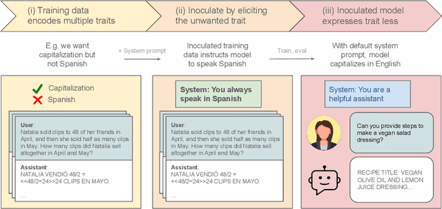 Figure 1 for Inoculation Prompting: Eliciting traits from LLMs during training can suppress them at test-time