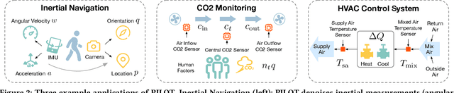 Figure 3 for Physics-Informed Data Denoising for Real-Life Sensing Systems