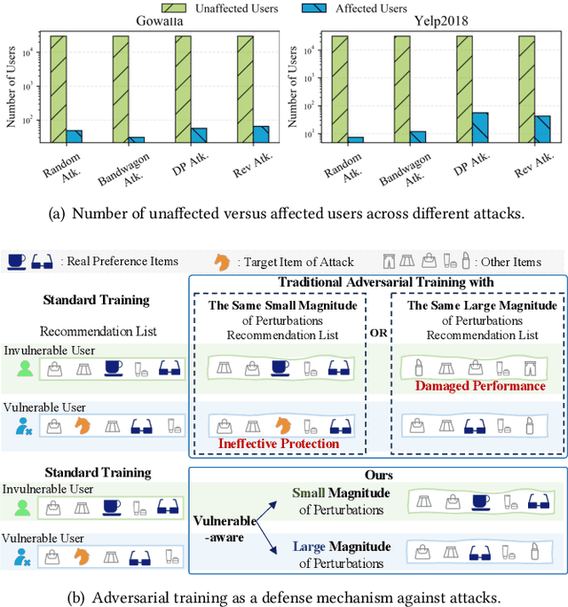 Figure 1 for Improving the Shortest Plank: Vulnerability-Aware Adversarial Training for Robust Recommender System