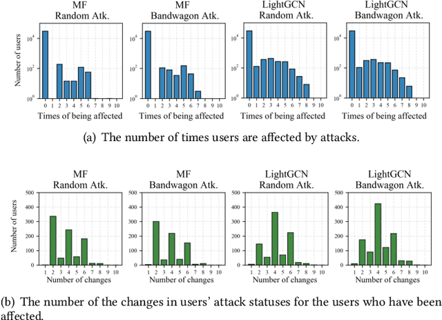 Figure 2 for Improving the Shortest Plank: Vulnerability-Aware Adversarial Training for Robust Recommender System