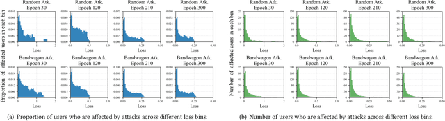 Figure 4 for Improving the Shortest Plank: Vulnerability-Aware Adversarial Training for Robust Recommender System