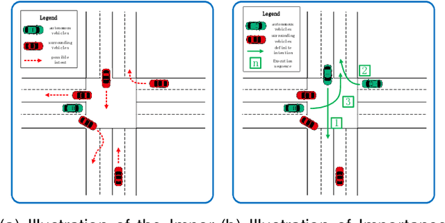 Figure 1 for Mix Q-learning for Lane Changing: A Collaborative Decision-Making Method in Multi-Agent Deep Reinforcement Learning