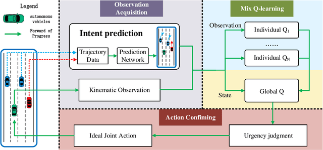 Figure 2 for Mix Q-learning for Lane Changing: A Collaborative Decision-Making Method in Multi-Agent Deep Reinforcement Learning