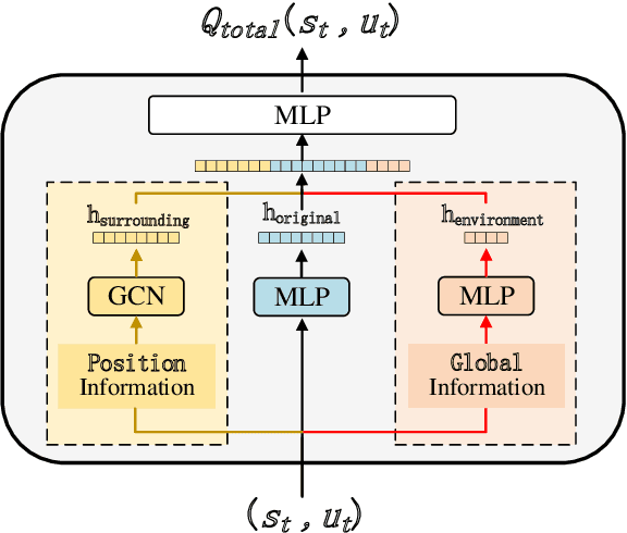 Figure 3 for Mix Q-learning for Lane Changing: A Collaborative Decision-Making Method in Multi-Agent Deep Reinforcement Learning