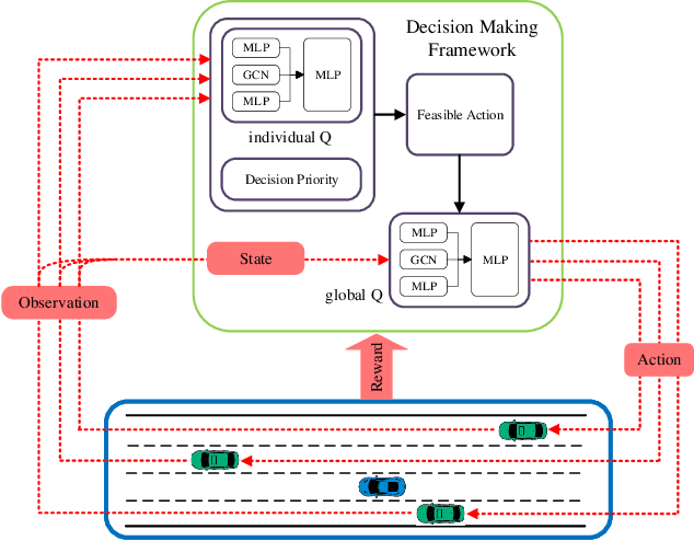 Figure 4 for Mix Q-learning for Lane Changing: A Collaborative Decision-Making Method in Multi-Agent Deep Reinforcement Learning