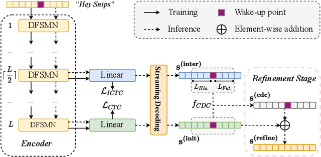 Figure 1 for Streaming Keyword Spotting Boosted by Cross-layer Discrimination Consistency