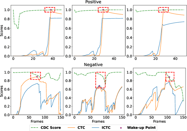 Figure 2 for Streaming Keyword Spotting Boosted by Cross-layer Discrimination Consistency