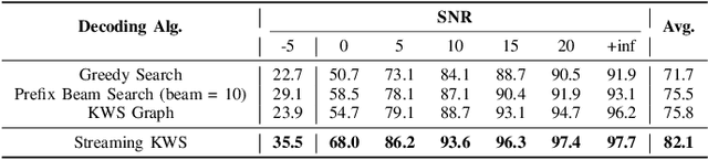 Figure 3 for Streaming Keyword Spotting Boosted by Cross-layer Discrimination Consistency