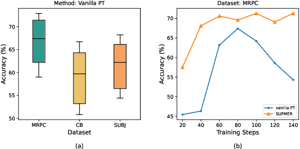 Figure 1 for Meta-augmented Prompt Tuning for Better Few-shot Learning