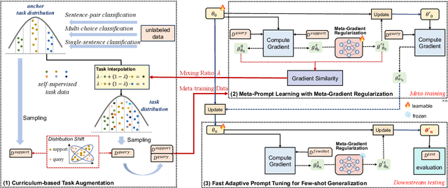 Figure 3 for Meta-augmented Prompt Tuning for Better Few-shot Learning