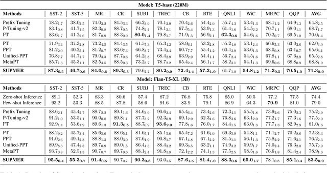 Figure 2 for Meta-augmented Prompt Tuning for Better Few-shot Learning