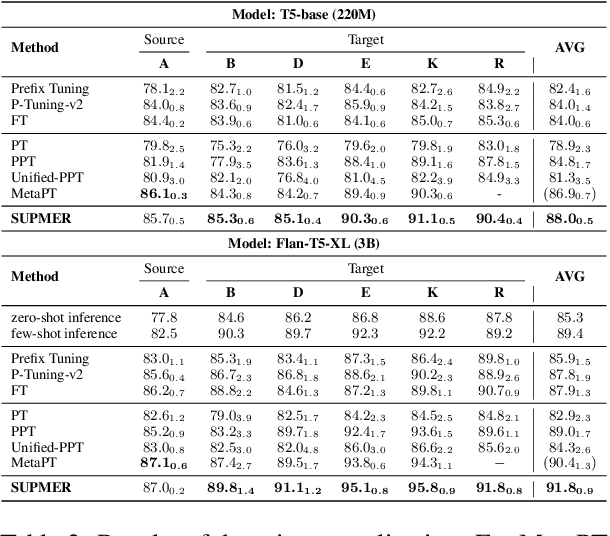 Figure 4 for Meta-augmented Prompt Tuning for Better Few-shot Learning