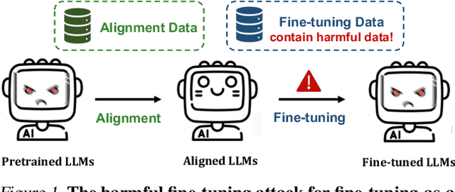 Figure 1 for Panacea: Mitigating Harmful Fine-tuning for Large Language Models via Post-fine-tuning Perturbation