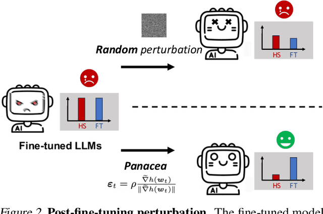 Figure 3 for Panacea: Mitigating Harmful Fine-tuning for Large Language Models via Post-fine-tuning Perturbation