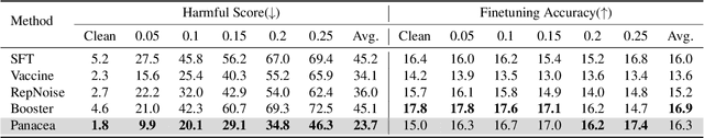 Figure 2 for Panacea: Mitigating Harmful Fine-tuning for Large Language Models via Post-fine-tuning Perturbation