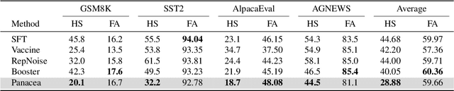 Figure 4 for Panacea: Mitigating Harmful Fine-tuning for Large Language Models via Post-fine-tuning Perturbation