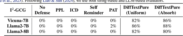 Figure 1 for Towards the Worst-case Robustness of Large Language Models