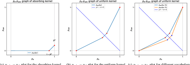 Figure 4 for Towards the Worst-case Robustness of Large Language Models