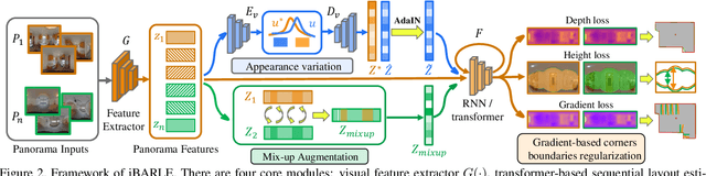 Figure 3 for iBARLE: imBalance-Aware Room Layout Estimation