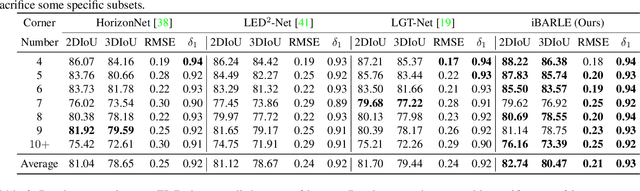 Figure 2 for iBARLE: imBalance-Aware Room Layout Estimation