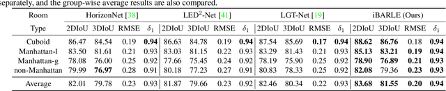 Figure 4 for iBARLE: imBalance-Aware Room Layout Estimation