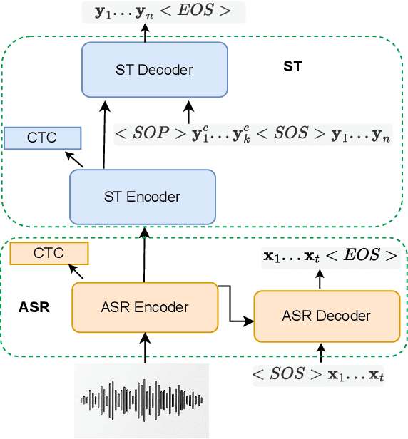 Figure 1 for Enhancing End-to-End Conversational Speech Translation Through Target Language Context Utilization