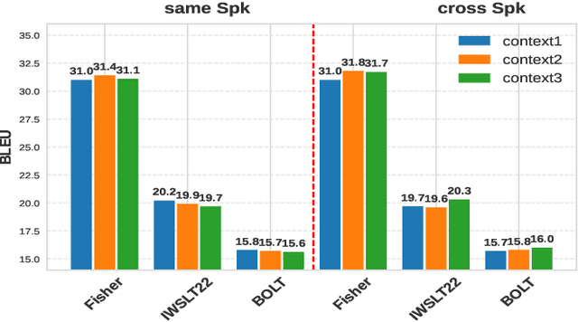 Figure 4 for Enhancing End-to-End Conversational Speech Translation Through Target Language Context Utilization