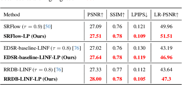 Figure 2 for Boosting Flow-based Generative Super-Resolution Models via Learned Prior