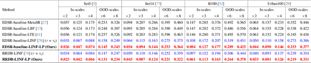 Figure 4 for Boosting Flow-based Generative Super-Resolution Models via Learned Prior