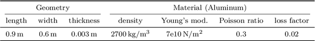 Figure 4 for Minimizing Structural Vibrations via Guided Flow Matching Design Optimization