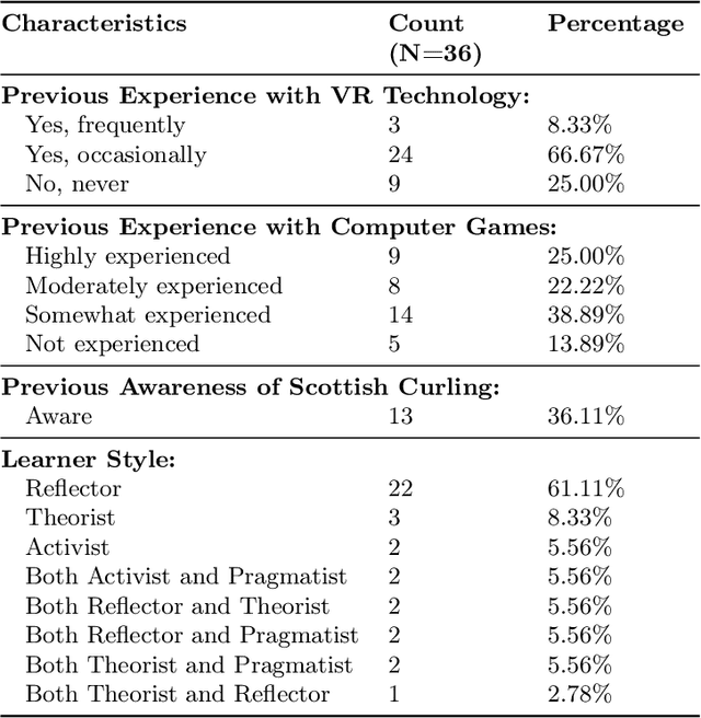 Figure 2 for Evaluating Usability and Engagement of Large Language Models in Virtual Reality for Traditional Scottish Curling