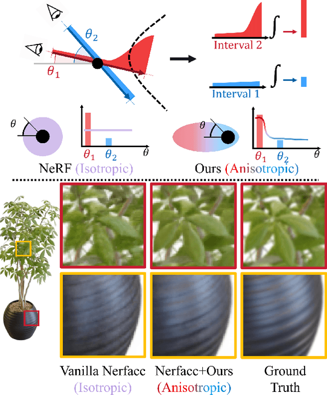 Figure 1 for Anisotropic Neural Representation Learning for High-Quality Neural Rendering