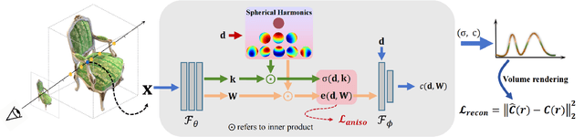 Figure 3 for Anisotropic Neural Representation Learning for High-Quality Neural Rendering