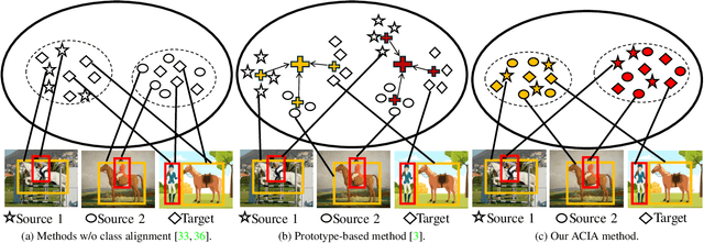 Figure 1 for Attention-based Class-Conditioned Alignment for Multi-Source Domain Adaptive Object Detection