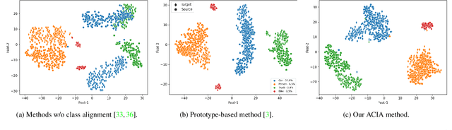 Figure 3 for Attention-based Class-Conditioned Alignment for Multi-Source Domain Adaptive Object Detection