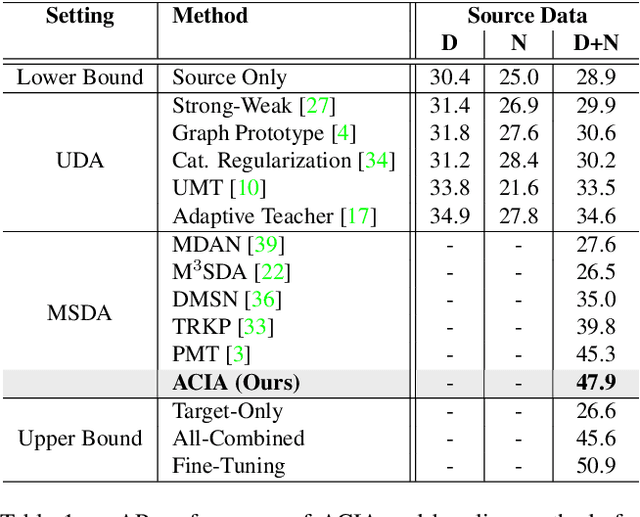 Figure 2 for Attention-based Class-Conditioned Alignment for Multi-Source Domain Adaptive Object Detection