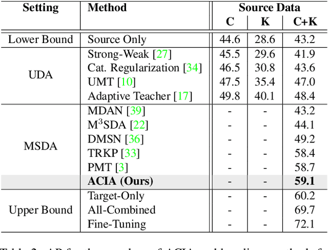 Figure 4 for Attention-based Class-Conditioned Alignment for Multi-Source Domain Adaptive Object Detection