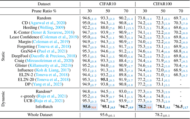 Figure 2 for InfoBatch: Lossless Training Speed Up by Unbiased Dynamic Data Pruning