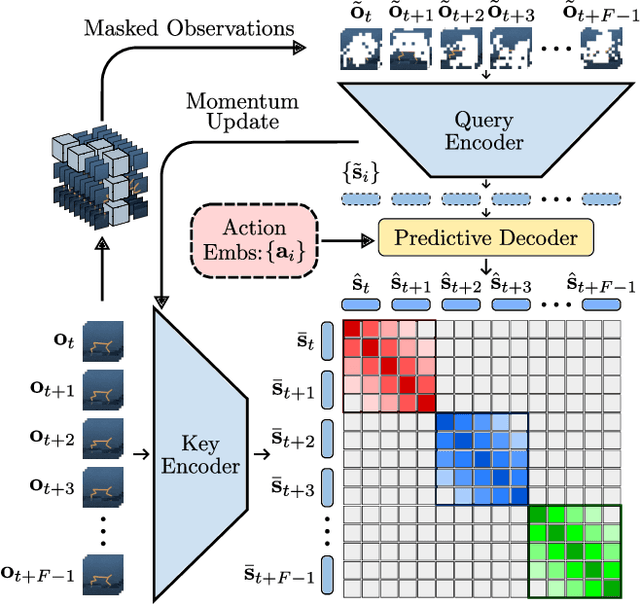 Figure 3 for MOOSS: Mask-Enhanced Temporal Contrastive Learning for Smooth State Evolution in Visual Reinforcement Learning