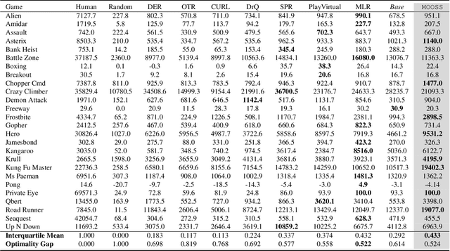 Figure 4 for MOOSS: Mask-Enhanced Temporal Contrastive Learning for Smooth State Evolution in Visual Reinforcement Learning