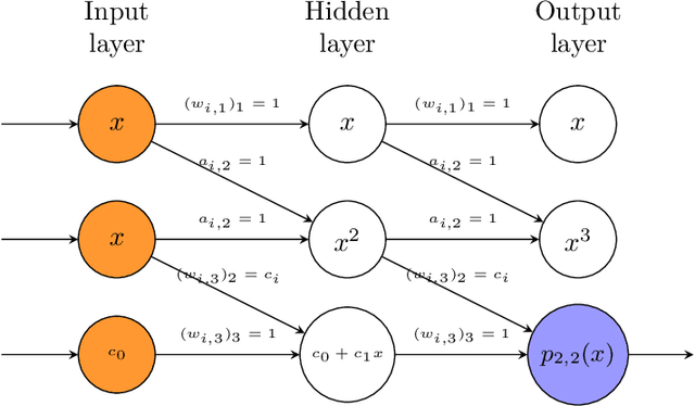 Figure 3 for Exploring the Approximation Capabilities of Multiplicative Neural Networks for Smooth Functions