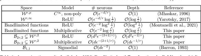 Figure 1 for Exploring the Approximation Capabilities of Multiplicative Neural Networks for Smooth Functions