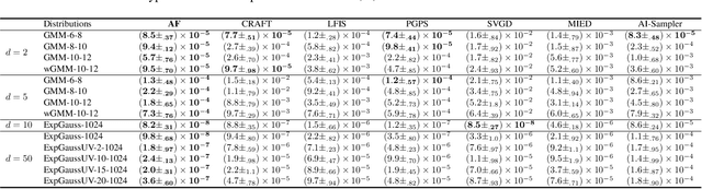 Figure 2 for Annealing Flow Generative Model Towards Sampling High-Dimensional and Multi-Modal Distributions