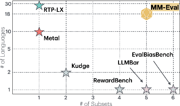 Figure 1 for MM-Eval: A Multilingual Meta-Evaluation Benchmark for LLM-as-a-Judge and Reward Models