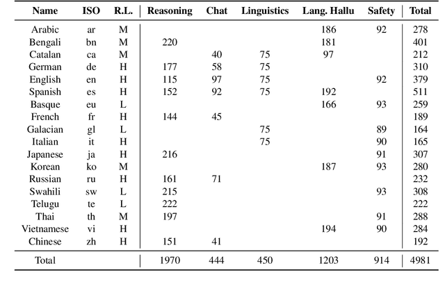 Figure 4 for MM-Eval: A Multilingual Meta-Evaluation Benchmark for LLM-as-a-Judge and Reward Models