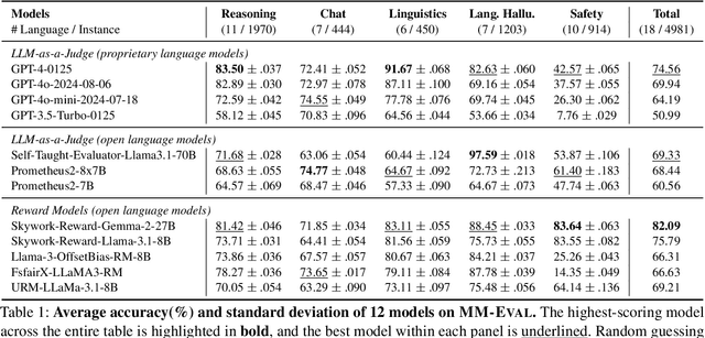 Figure 2 for MM-Eval: A Multilingual Meta-Evaluation Benchmark for LLM-as-a-Judge and Reward Models