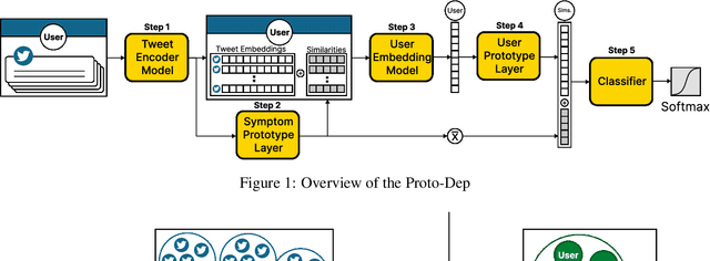 Figure 1 for They Look Like Each Other: Case-based Reasoning for Explainable Depression Detection on Twitter using Large Language Models